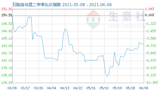 6月6日石腦油與混二甲苯比價(jià)指數(shù)圖