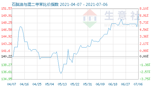 7月6日石腦油與混二甲苯比價指數圖