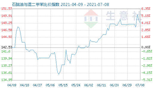 7月8日石腦油與混二甲苯比價指數圖