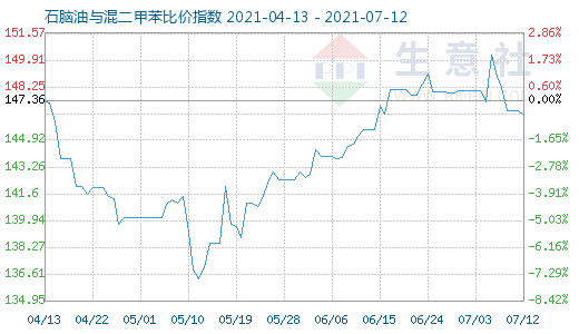 7月12日石腦油與混二甲苯比價指數圖