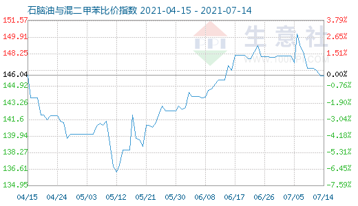 7月14日石腦油與混二甲苯比價指數圖