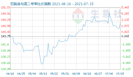 7月15日石腦油與混二甲苯比價(jià)指數(shù)圖
