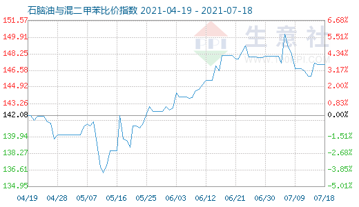 7月18日石腦油與混二甲苯比價(jià)指數(shù)圖
