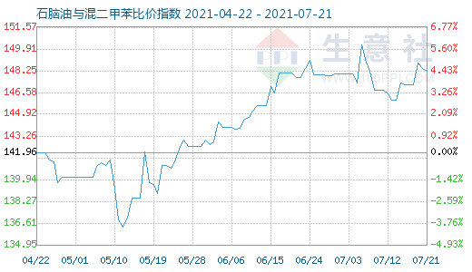 7月21日石腦油與混二甲苯比價指數(shù)圖