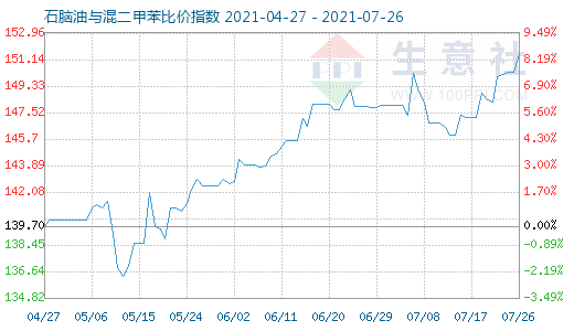 7月26日石腦油與混二甲苯比價(jià)指數(shù)圖