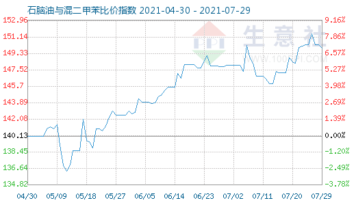 7月29日石腦油與混二甲苯比價指數(shù)圖