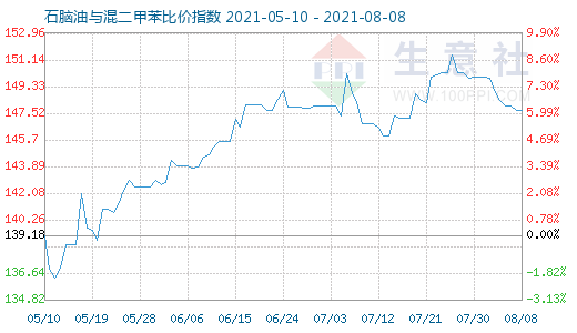 8月8日石腦油與混二甲苯比價(jià)指數(shù)圖
