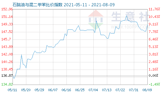 8月9日石腦油與混二甲苯比價(jià)指數(shù)圖