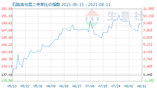 8月11日石腦油與混二甲苯比價指數(shù)圖
