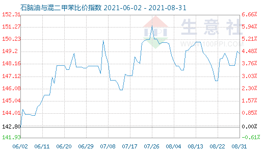 8月31日石腦油與混二甲苯比價指數(shù)圖