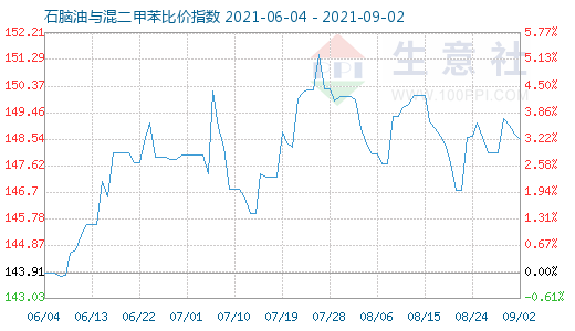 9月2日石腦油與混二甲苯比價指數(shù)圖