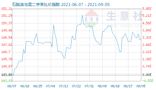 9月5日石腦油與混二甲苯比價指數圖
