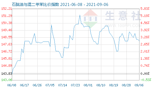 9月6日石腦油與混二甲苯比價(jià)指數(shù)圖