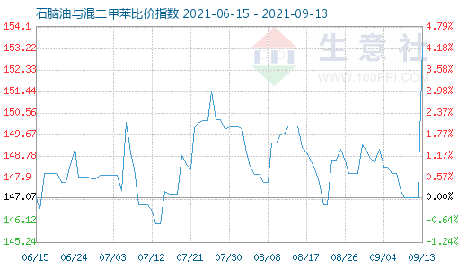 9月13日石腦油與混二甲苯比價指數圖