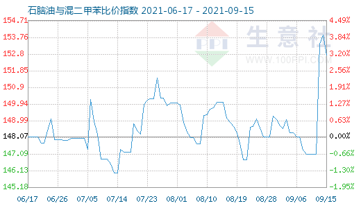 9月15日石腦油與混二甲苯比價(jià)指數(shù)圖