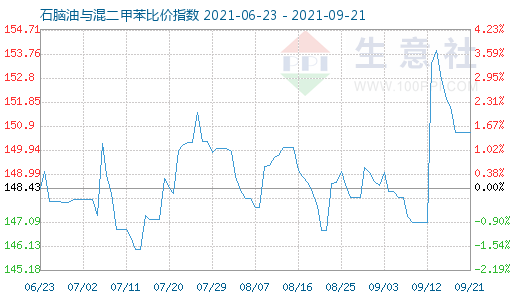 9月21日石腦油與混二甲苯比價(jià)指數(shù)圖