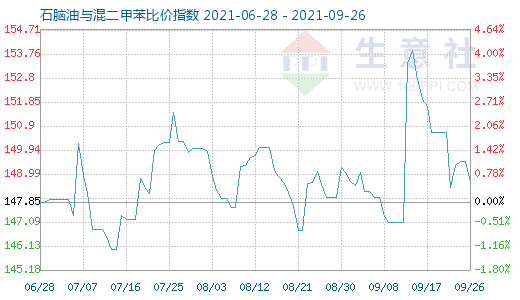 9月26日石腦油與混二甲苯比價指數(shù)圖