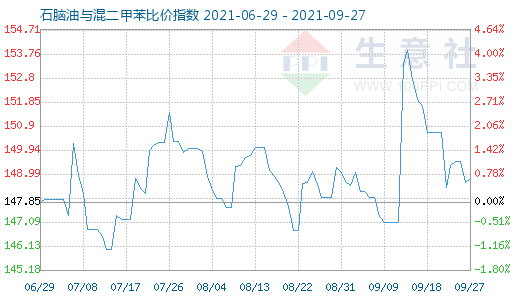 9月27日石腦油與混二甲苯比價指數(shù)圖