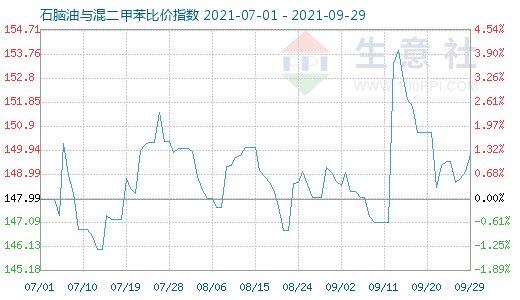 9月29日石腦油與混二甲苯比價指數(shù)圖