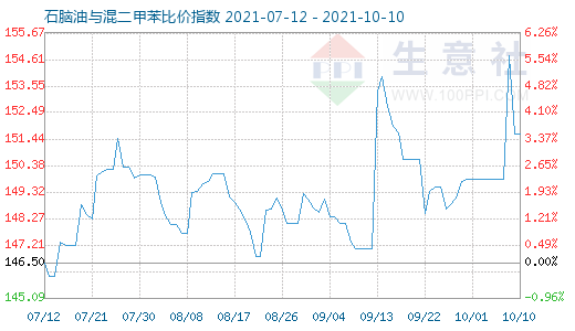 10月10日石腦油與混二甲苯比價指數圖