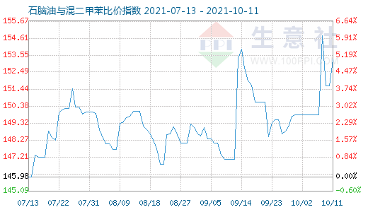 10月11日石腦油與混二甲苯比價指數(shù)圖