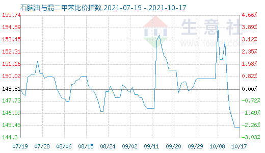 10月17日石腦油與混二甲苯比價指數(shù)圖