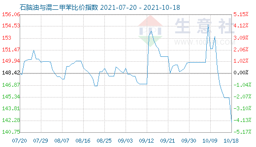10月18日石腦油與混二甲苯比價(jià)指數(shù)圖