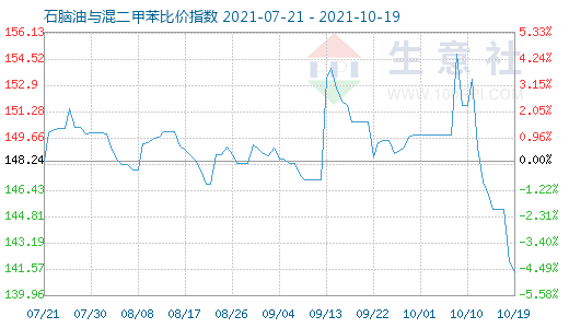10月19日石腦油與混二甲苯比價(jià)指數(shù)圖