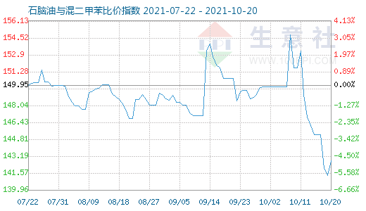 10月20日石腦油與混二甲苯比價指數(shù)圖