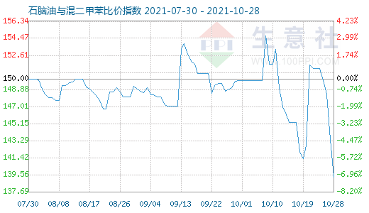 10月28日石腦油與混二甲苯比價指數(shù)圖