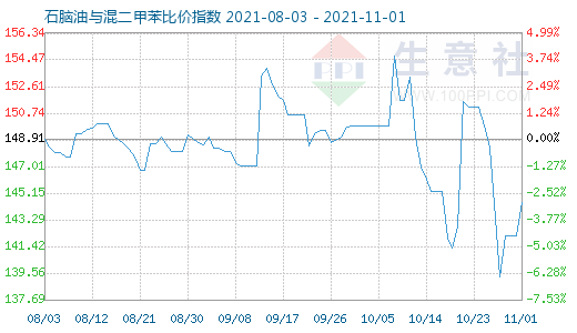 11月1日石腦油與混二甲苯比價指數圖