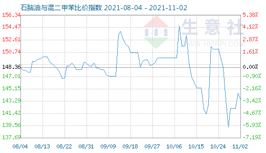 11月2日石腦油與混二甲苯比價指數圖