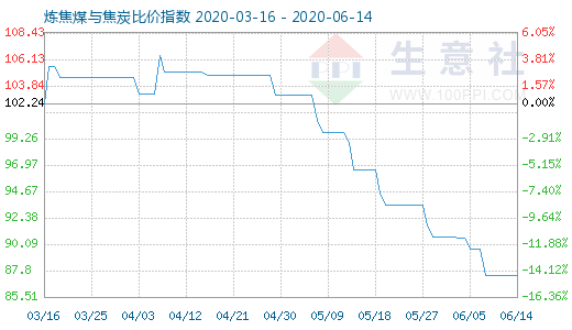 6月14日煉焦煤與焦炭比價(jià)指數(shù)圖
