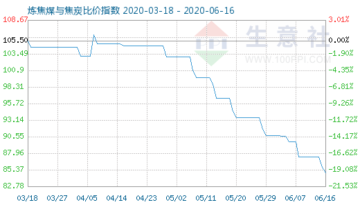 6月16日煉焦煤與焦炭比價(jià)指數(shù)圖