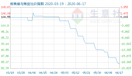 6月17日煉焦煤與焦炭比價(jià)指數(shù)圖