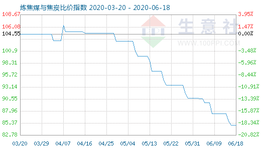 6月18日煉焦煤與焦炭比價指數圖