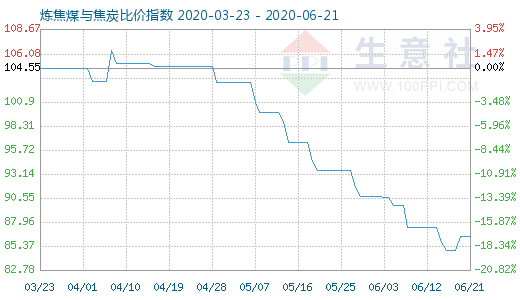 6月21日煉焦煤與焦炭比價指數(shù)圖