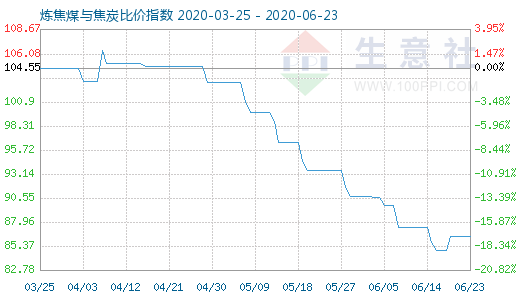 6月23日煉焦煤與焦炭比價指數(shù)圖
