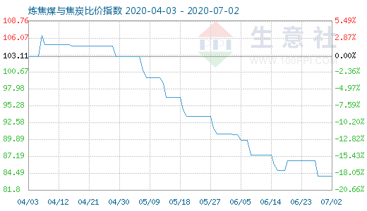 7月2日煉焦煤與焦炭比價指數圖