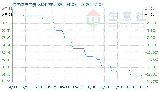 7月7日煉焦煤與焦炭比價指數圖