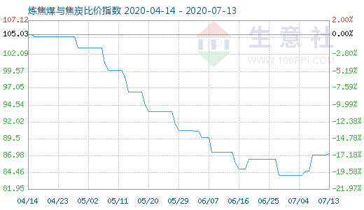 7月13日煉焦煤與焦炭比價指數圖