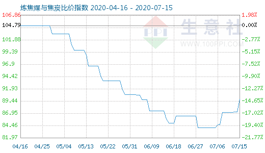 7月15日煉焦煤與焦炭比價指數(shù)圖
