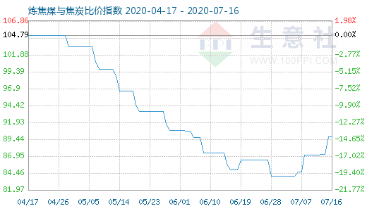 7月16日煉焦煤與焦炭比價(jià)指數(shù)圖