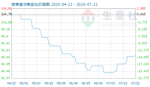 7月21日煉焦煤與焦炭比價指數圖