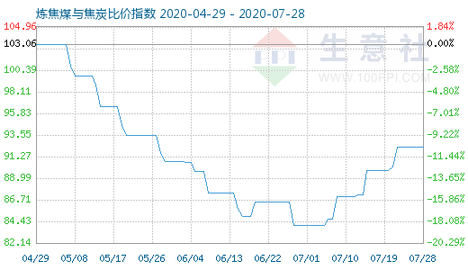 7月28日煉焦煤與焦炭比價指數(shù)圖