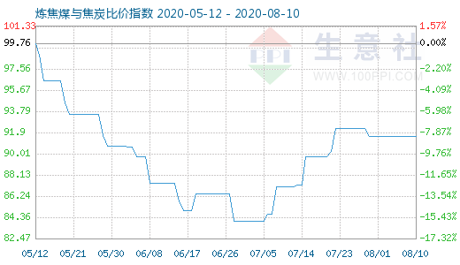 8月10日煉焦煤與焦炭比價(jià)指數(shù)圖