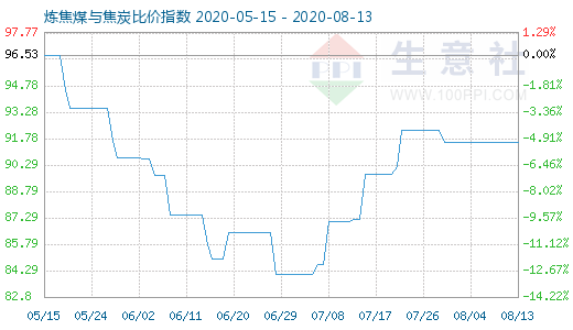 8月13日煉焦煤與焦炭比價指數圖
