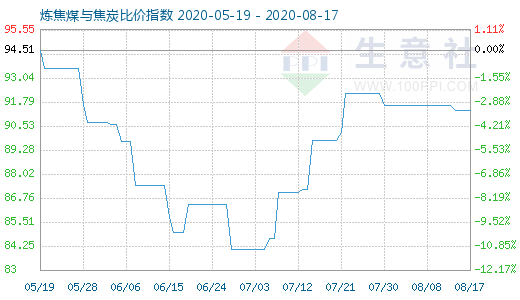 8月17日煉焦煤與焦炭比價指數圖
