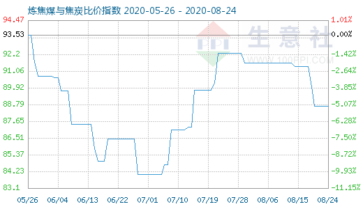 8月24日煉焦煤與焦炭比價指數(shù)圖
