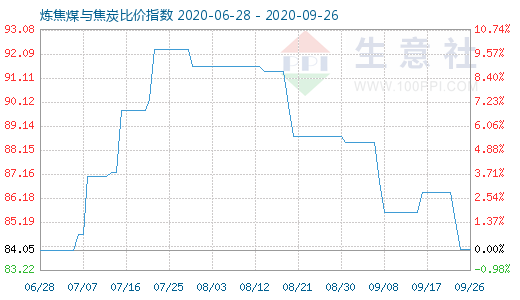 9月26日煉焦煤與焦炭比價指數(shù)圖